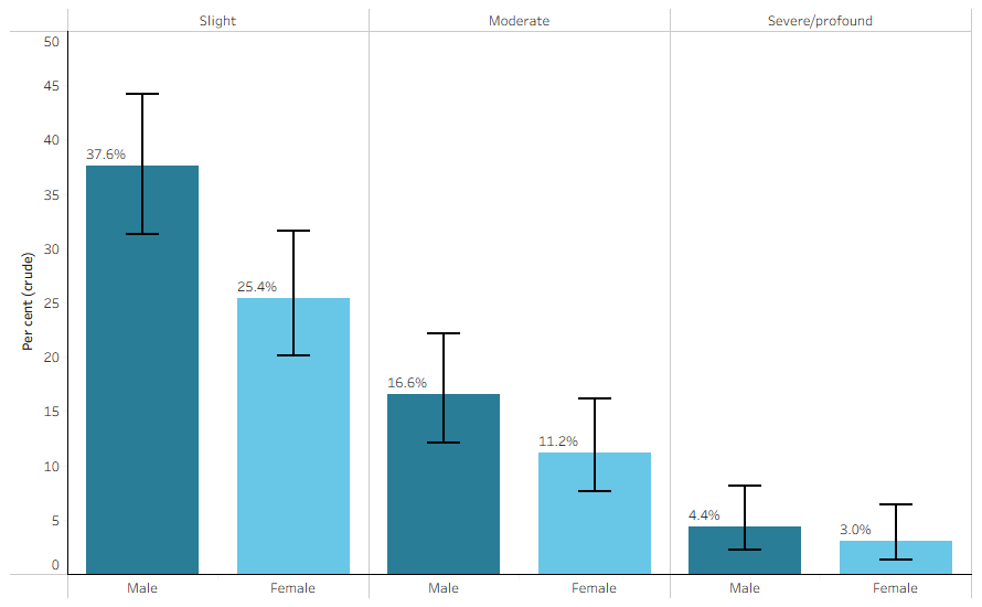 Proportion Indigenous 2022–25 AEEHS participants aged 50 and over with bilateral hearing impairment, by sex