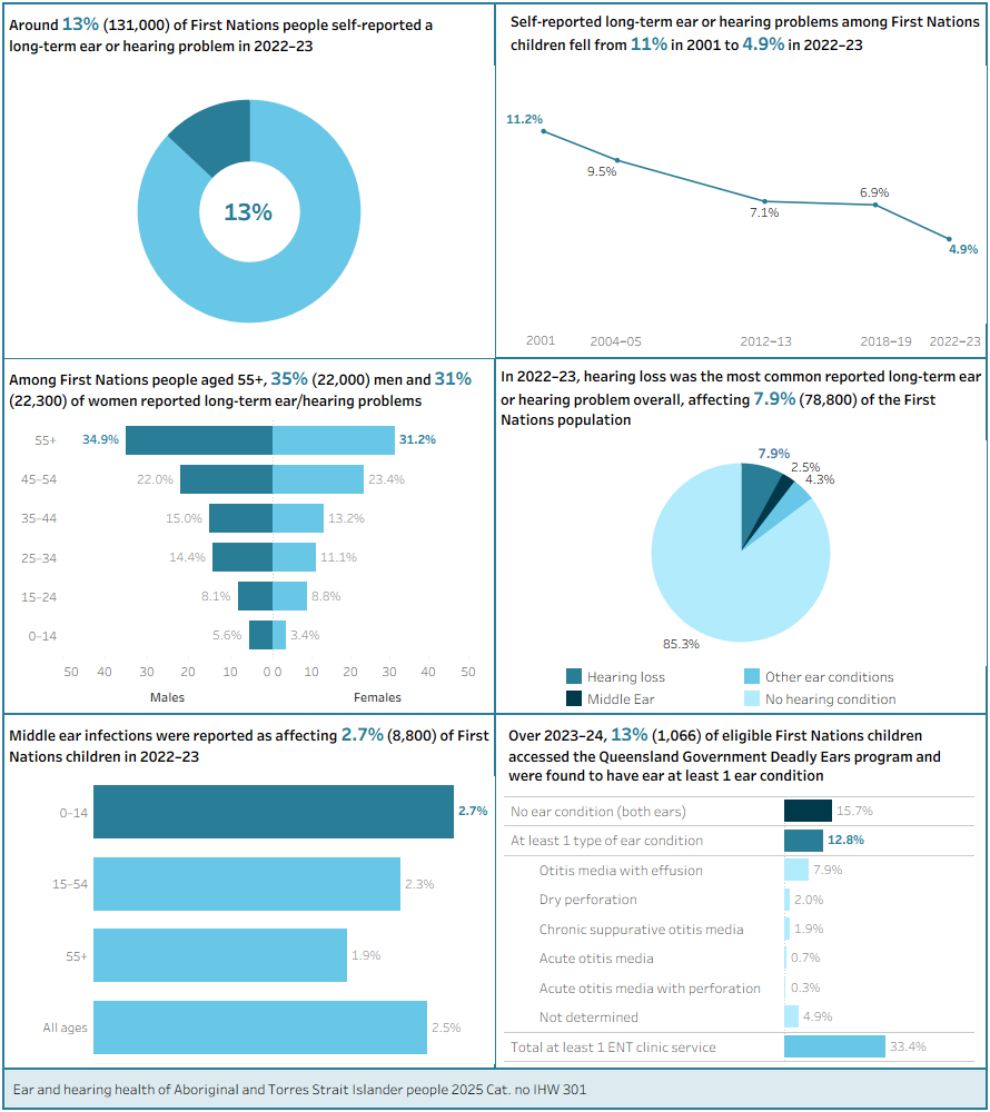 A series of visualisations for key statistics across prevalence chapter. Hover over visualisation for more detailed description.