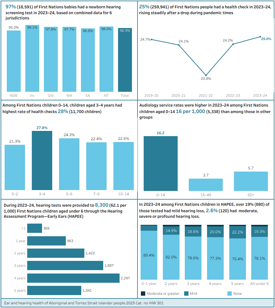 A series of visualisations for key statistics across screening chapter. Hover over visualisation for more detailed description.