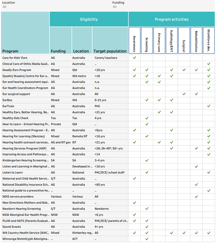 Table of ear and hearing health programs that exist around the country as well as their key sources of funding.