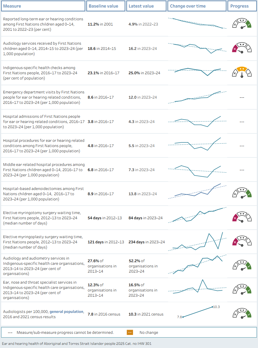 A series of visualisations for key trends in the report. Hover over visualisation for more detailed description.