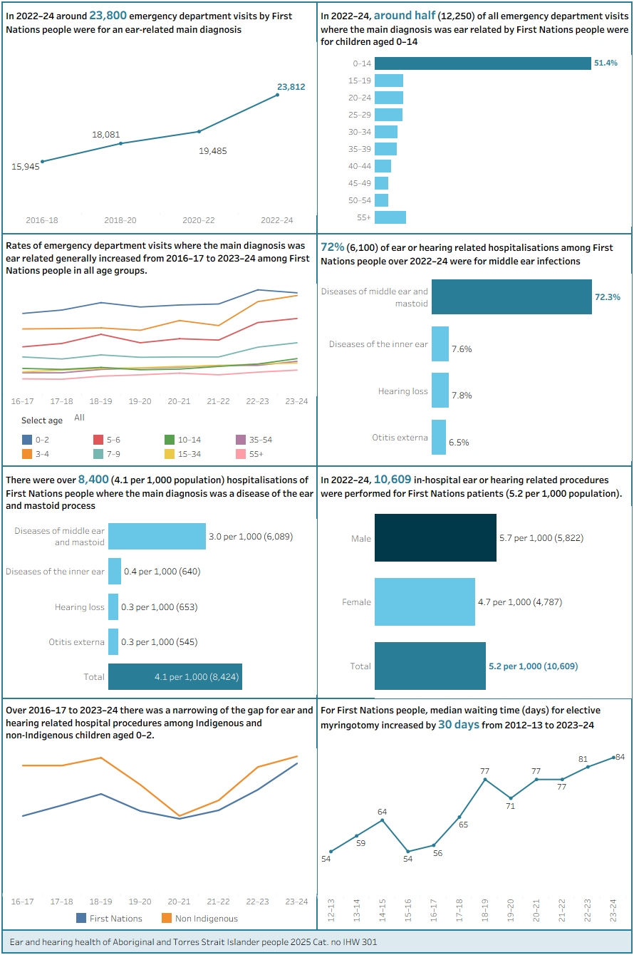 A series of visualisations for key statistics across treatment chapter. Hover over visualisation for more detailed description.