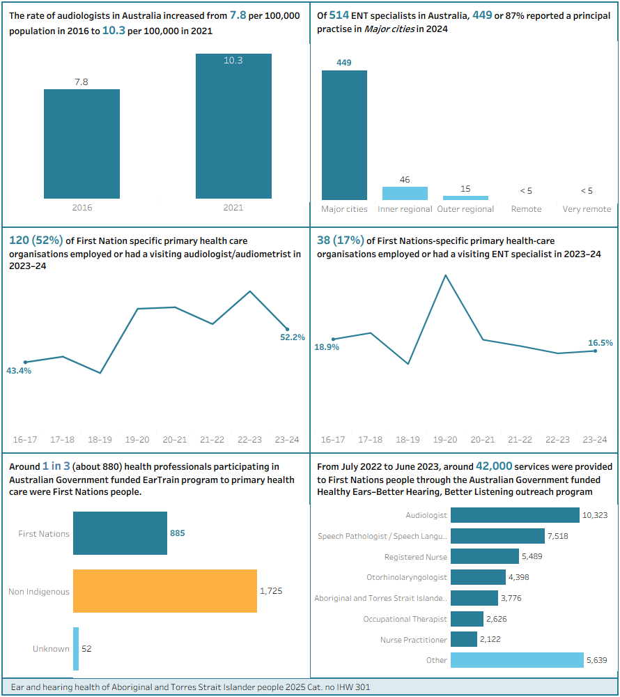 A series of visualisations for key statistics across workforce chapter. Hover over visualisation for more detailed description.