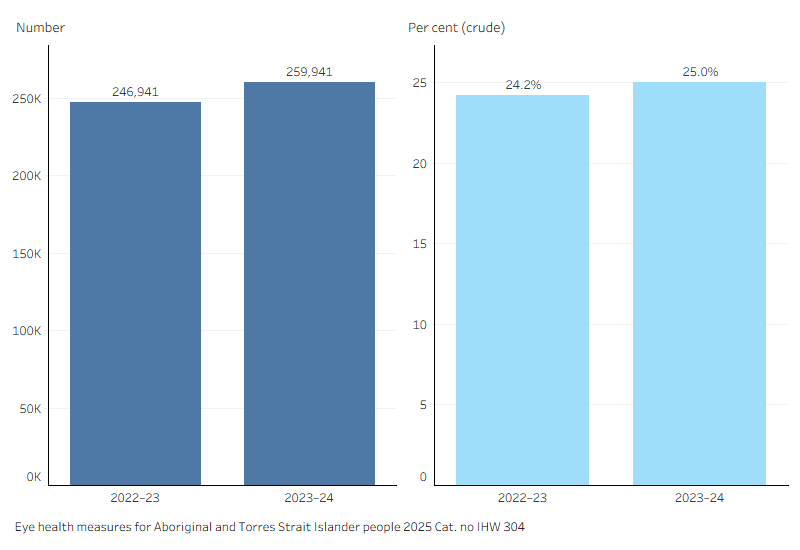 Two barcharts showing number and rates for 2022-23 and 2023-24. See link to data tables at the bottom of this page for details.