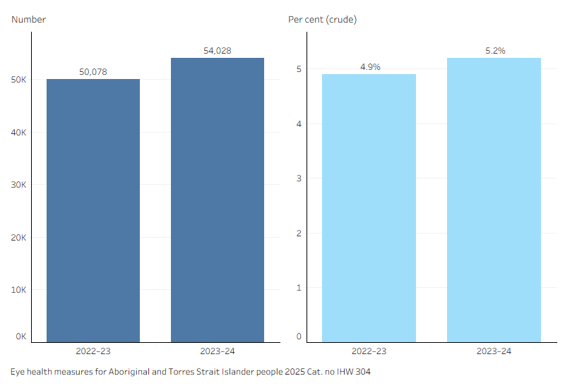 Two barcharts showing number and rates for 2022-23 and 2023-24. See link to data tables at the bottom of this page for details.
