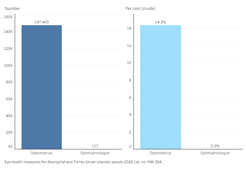Two barcharts showing number and rates for 2022-23 and 2023-24. See link to data tables at the bottom of this page for details.