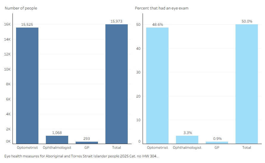 Two barcharts showing number and rates for 2022-23 and 2023-24. See link to data tables at the bottom of this page for details.