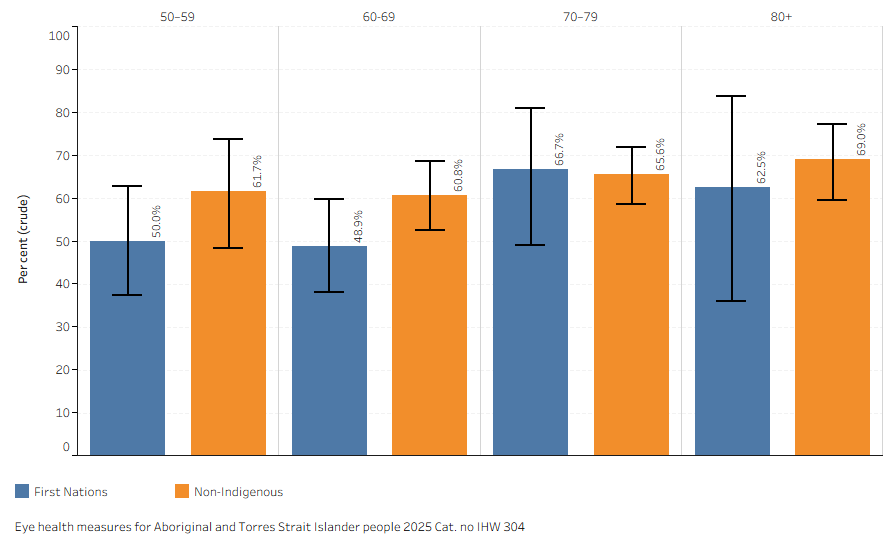 Grouped barchart with confidence intervals. See link to data tables following this image.