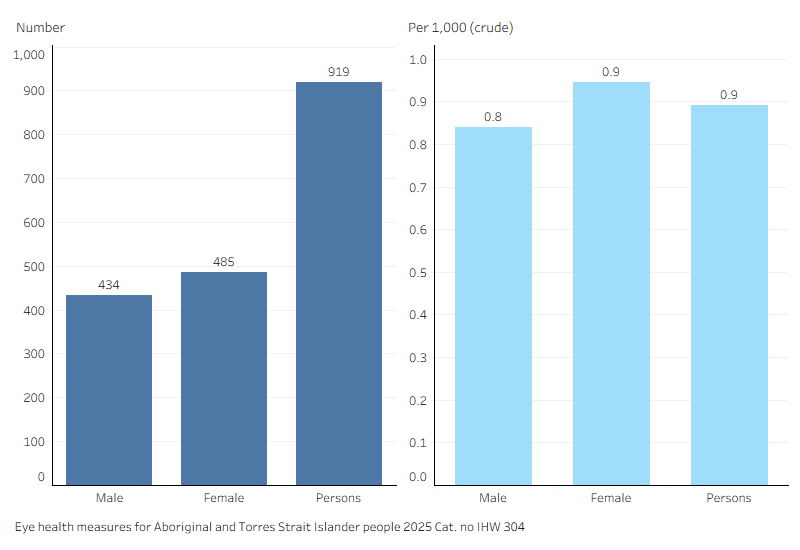 Two barcharts showing number and rates for 2022-23 and 2023-24. See link to data tables at the bottom of this page for details.