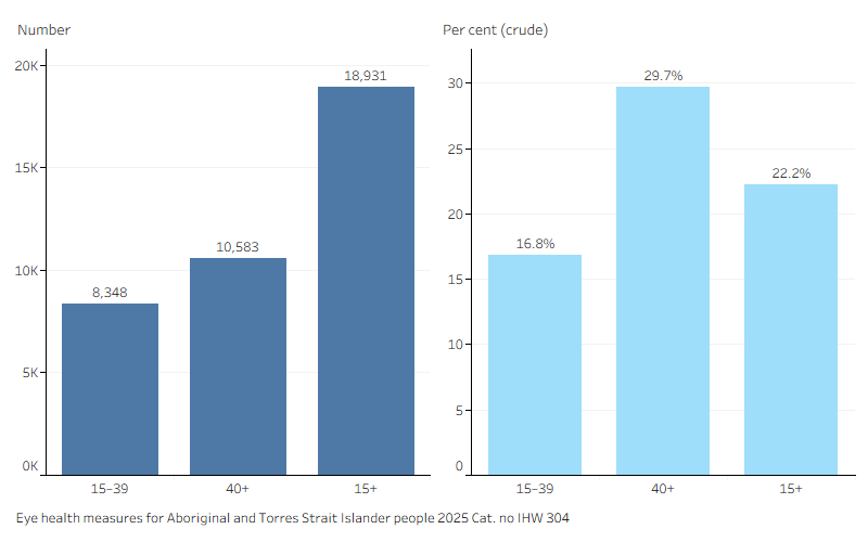 Two barcharts showing number and rates for 2022-23 and 2023-24. See link to data tables at the bottom of this page for details.