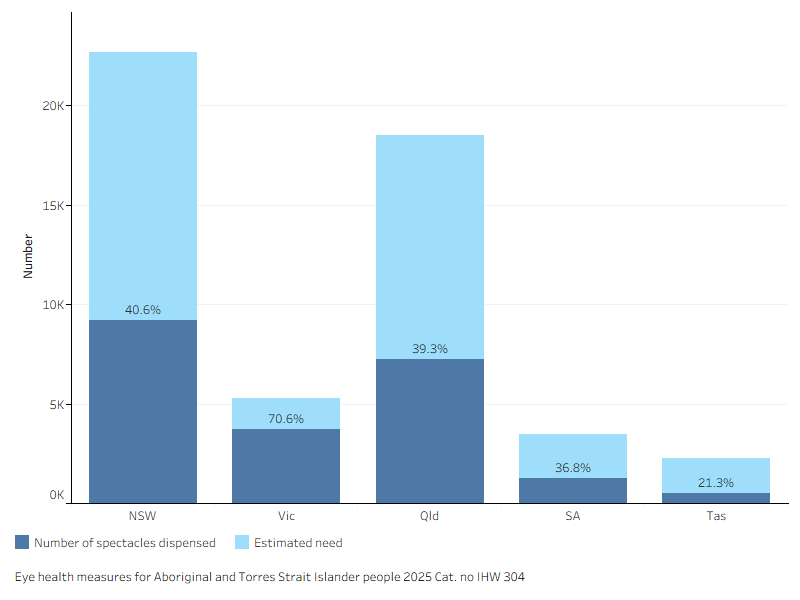 Combined vertical bar chart and scatter plot showing Victoria was closest to meeting the estimated number of glasses needed for First Nations people aged over 40.