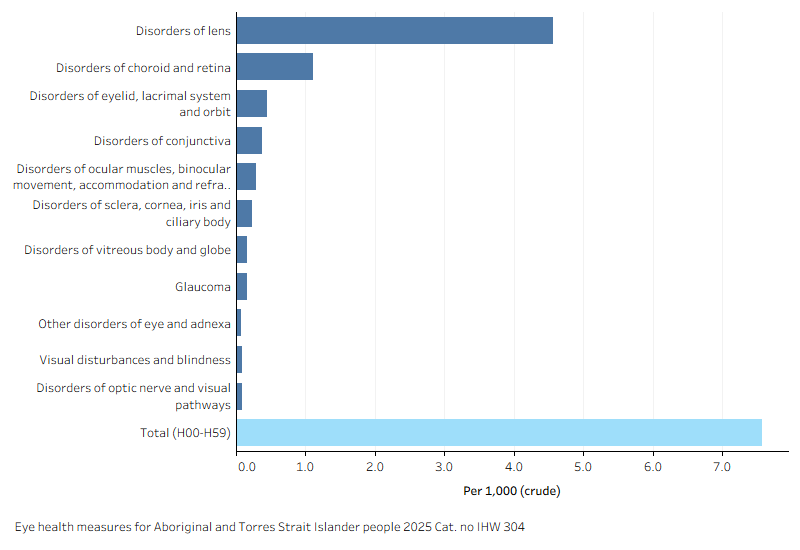 Horizontal bar chart showing the most common principal diagnosis for hospitalisations for diseases of the eye for First Nations people was disorders of the lens.