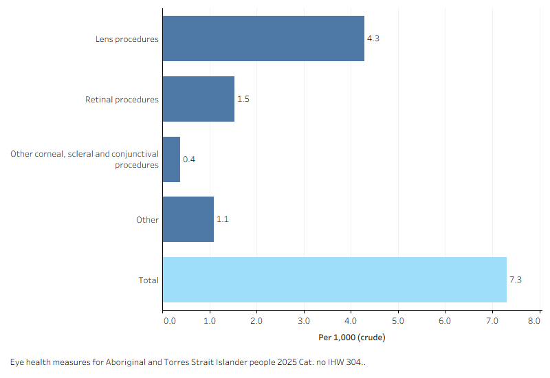 Horizontal bar chart showing the most common AR-DRG for hospitalisations for an eye procedure for First Nations people were lens procedures.