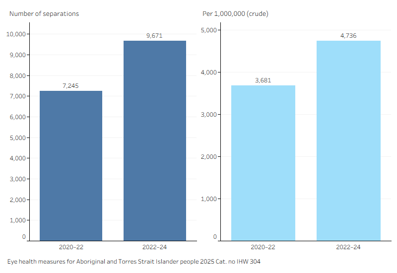 Two barcharts showing number and rates for 2020-22 and 2022-24. See link to data tables at the bottom of this page for details.