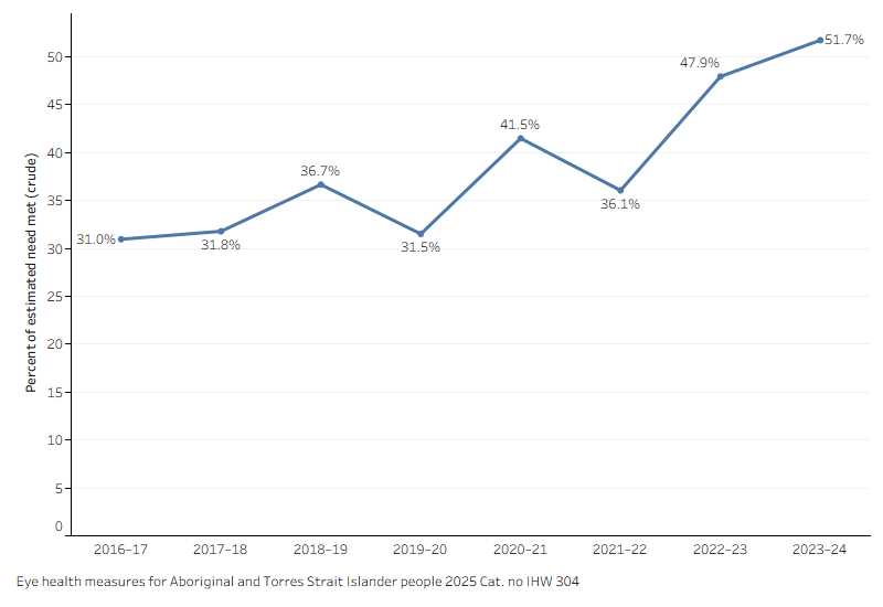 Line chart showing percent of need met for cataract surgery, 2016-17 to 2023-24.