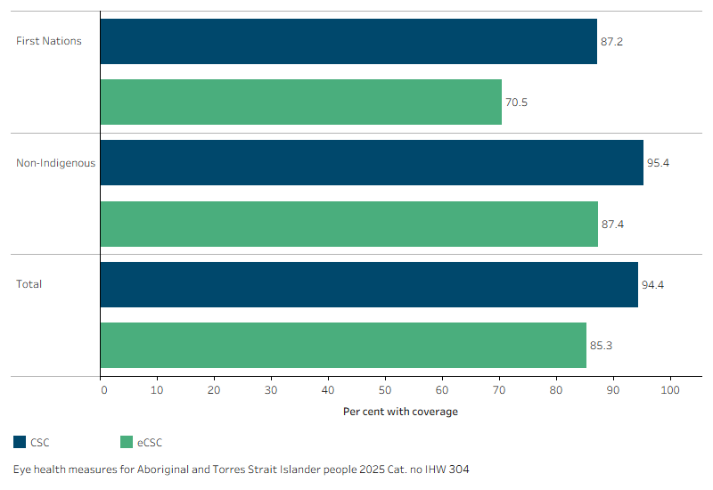 Bar chart showing the cataract surgical coverage rate and effective cataract surgery coverage rate for First Nations participants was significantly lower than the rate for non-Indigenous participants.