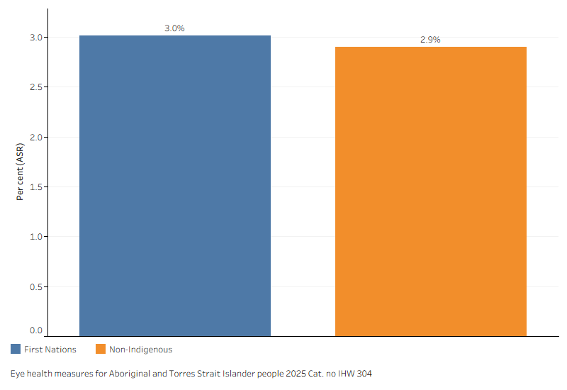 vertical bar chart showing the age-standardised proportion of First Nations people and non-Indigenous Australians treated for diabetic retinopathy were similar.