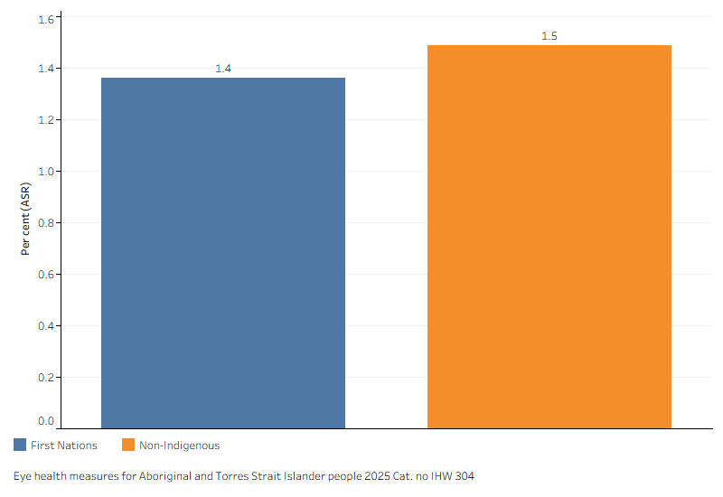 Vertical bar chart showing a slightly lower proportion of First Nations people were treated for diabetic retinopathy than non-Indigenous Australians.