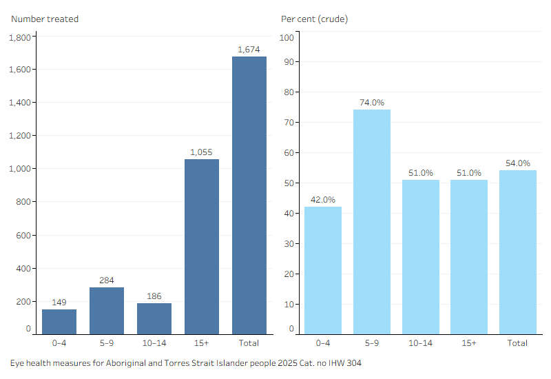 Dual vertical bar charts showing in communities where active trachoma was identified, a total of 1,674 (54%) cases and household and community contacts received treatment.