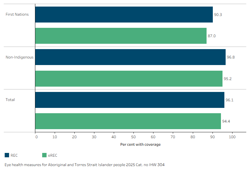 Bar chart showing refractive error coverage rate and effective refractive error coverage rate were higher for non‑Indigenous than for First Nations participants.