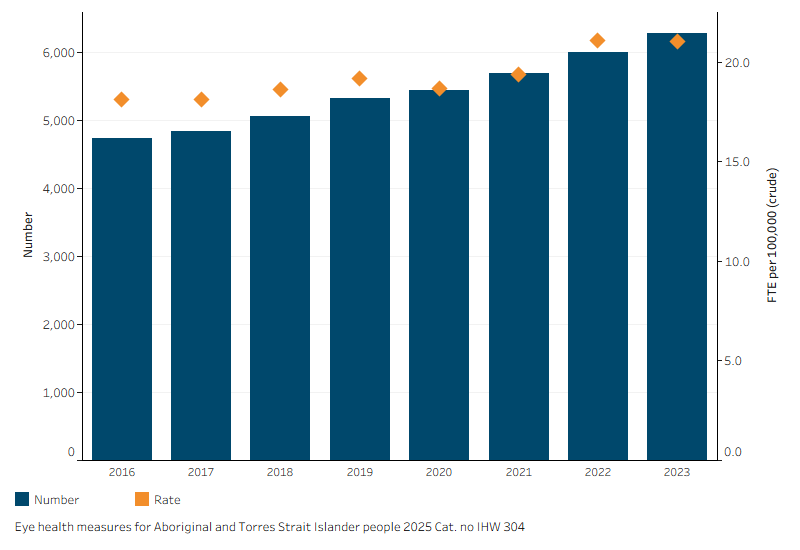 Dual axis combined vertical bar chart and scatter plot showing between 2016 and 2023, the number and FTE rate of optometrists increased.