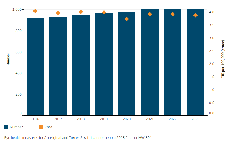 Dual axis combined vertical bar chart and scatter plot showing between 2016 and 2023, the number of ophthalmologists increased slightly, while the FTE rate remained fairly constant.
