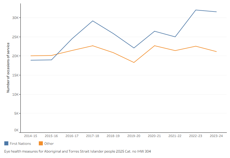 Line graph showing, in 2023–24, First Nations people had 10,387 more occasions of service under the VOS than other Australian patients.