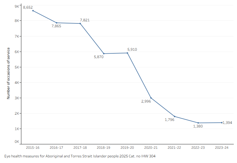 Line graph showing the number of First Nations occasions service under the RHOF declined between 2015–16 and 2023–24.
