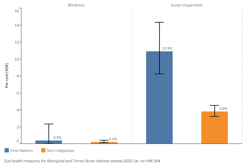 Grouped vertical bar chart showing that higher percentages of First Nations people experienced vision impairment and blindness than non-Indigenous Australians.