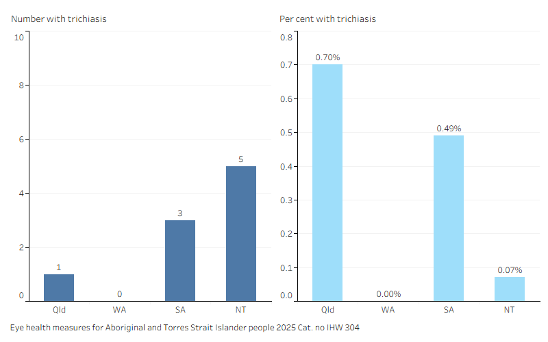 Dual vertical bar charts showing, of the 4 jurisdictions that screened, 0.7% of First Nations adults aged 40 and over in Qld had trichiasis.