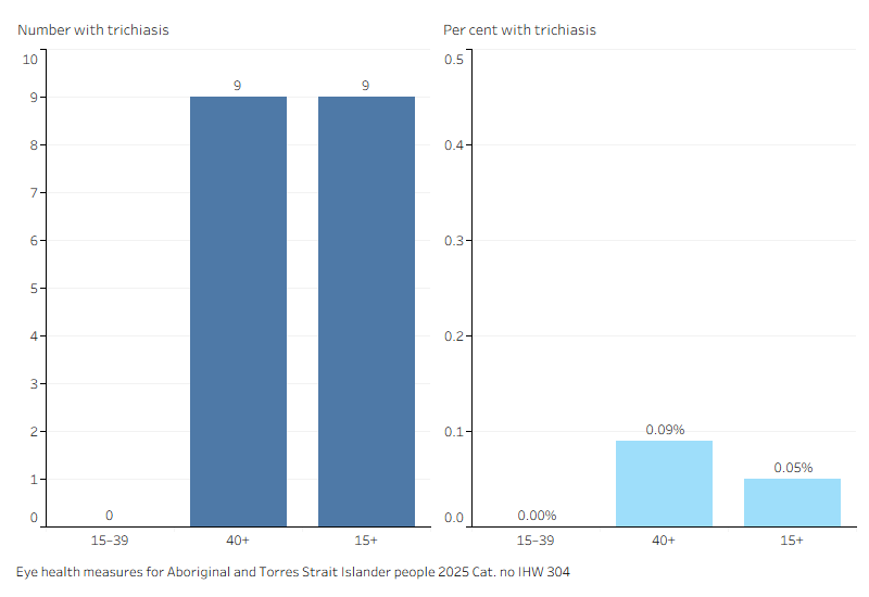 Dual avertical bar charts, among First Nations people aged 40 years and over examined in trachoma endemic regions, 9 new cases of trichiasis were reported.