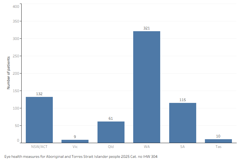 Vertical bar chart showing the highest number of First Nations occasions of service provided by an eye health professional under the EESS was in Western Australia.
