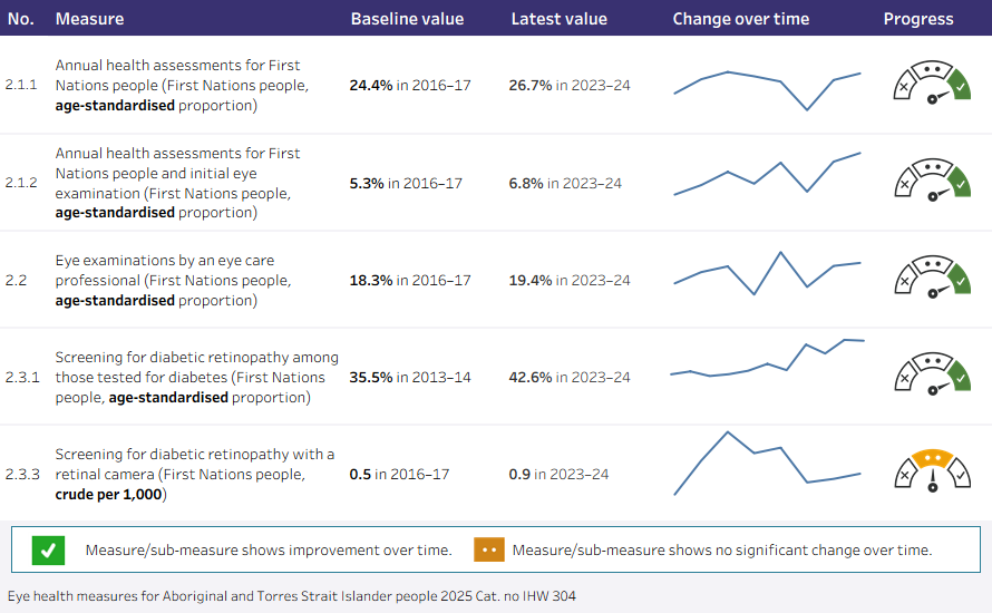 A selection of 5 key measures from the screening and diagnosis group of measures over time (2016–17 to 2023–24). Generally, progress is improving over time. Progress for one measure is unclear.