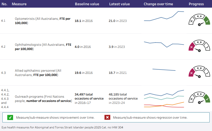 A selection of 4 key measures from the workforce group of measures over time. Generally, progress over time is mixed. 