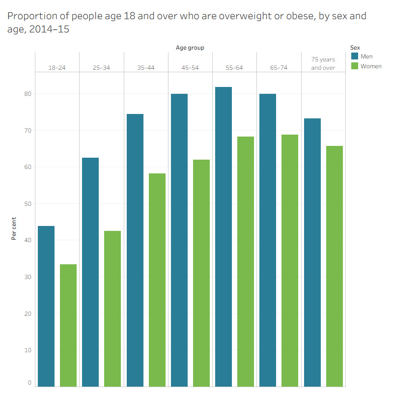 Australia's health 2018, Proportion of people obese and overweight ...