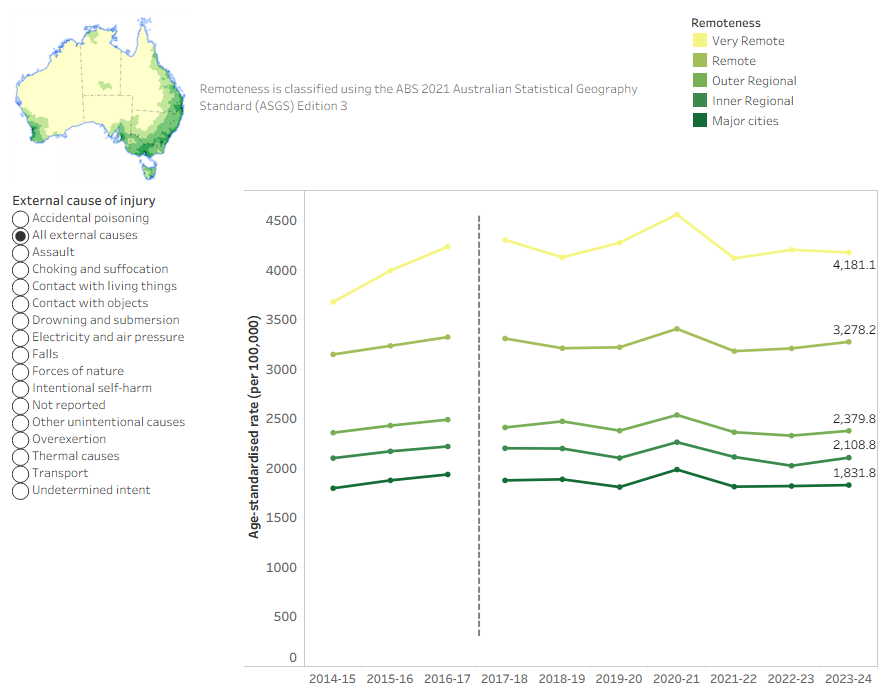 Figure 15 shows age-standardised rates of injury hospitalisations by remoteness. Injury hospitalisations and deaths rates increased with remoteness.
