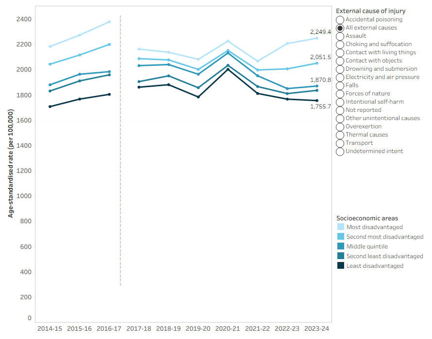 Figure 16 shows injury hospitalisations by socioeconomic status. Injury hospitalisations and deaths rates increased with disadvantage.