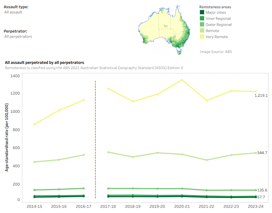 Line graphs, which can be interacted with by choosing type of assault or perpetrator, showing higher rates of assault injury hospitalisations with increasing remoteness over the past decade.