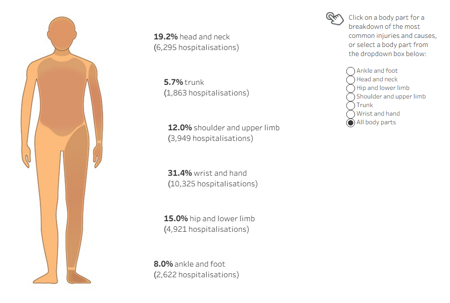An interactive tableau visualisation showing human figure with injury hospitalisation data for each body part. The wrist and hand reported the highest number of injury cases.