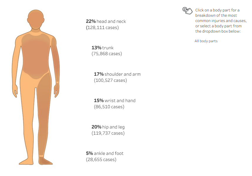 Graph of a human figure with injury hospitalisation data for each body part. Head and neck reported the highest number of injury cases.