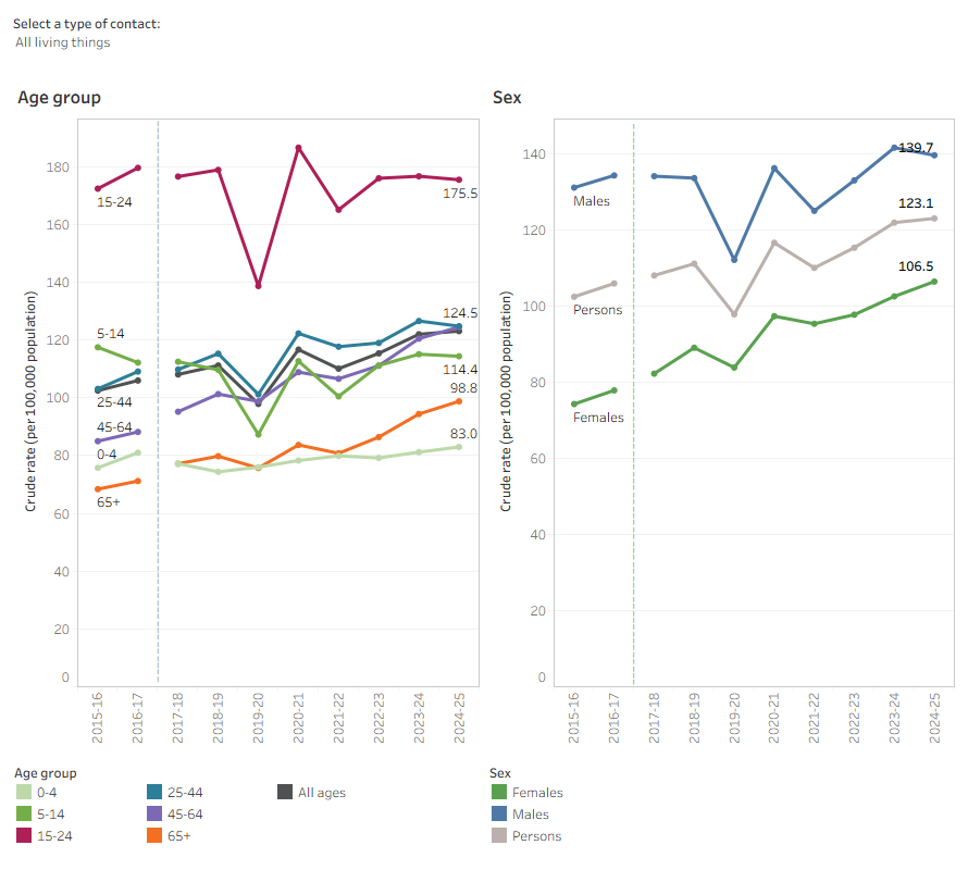 Interactive Tableau dashboard displaying hospitalisations. It shows a time series of rates by age group, and by sex.
