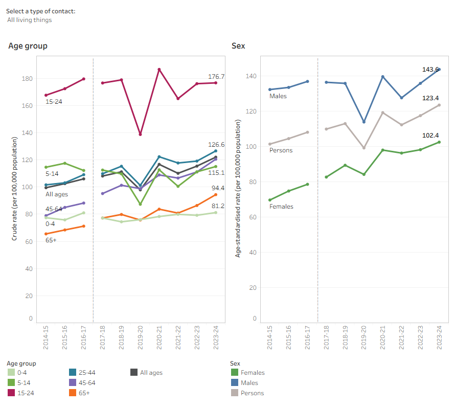 Interactive Tableau dashboard displaying hospitalisations. It shows a time series of rates by age group, and by sex.