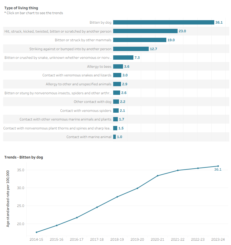 Figure 5 shows that hospitalisations relating to dog bites have increased steadily from 2014–15 to 2023–24.