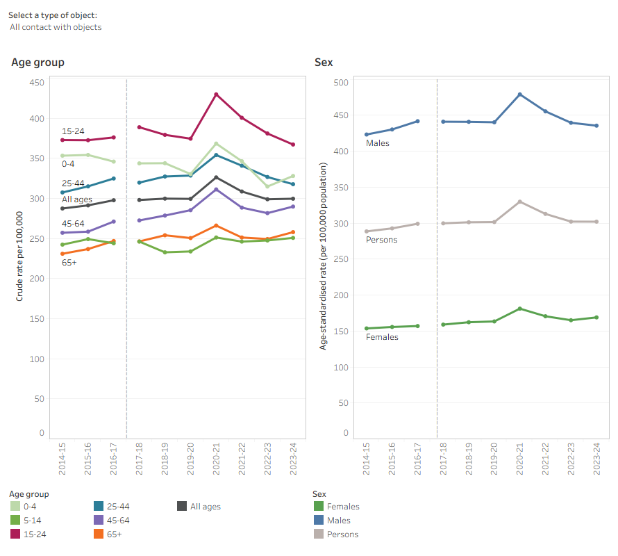 Figure 11 is a line chart of object injury hospitalisations by sex and age over the last decade. Rates were higher in males and in persons aged 15 to 24.