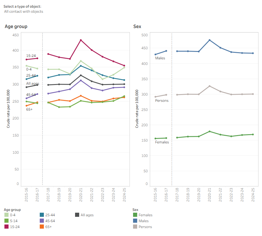 Figure 9 is a line chart of object injury hospitalisations by sex and age over the last decade. Rates were higher in males and in persons aged 15 to 24.