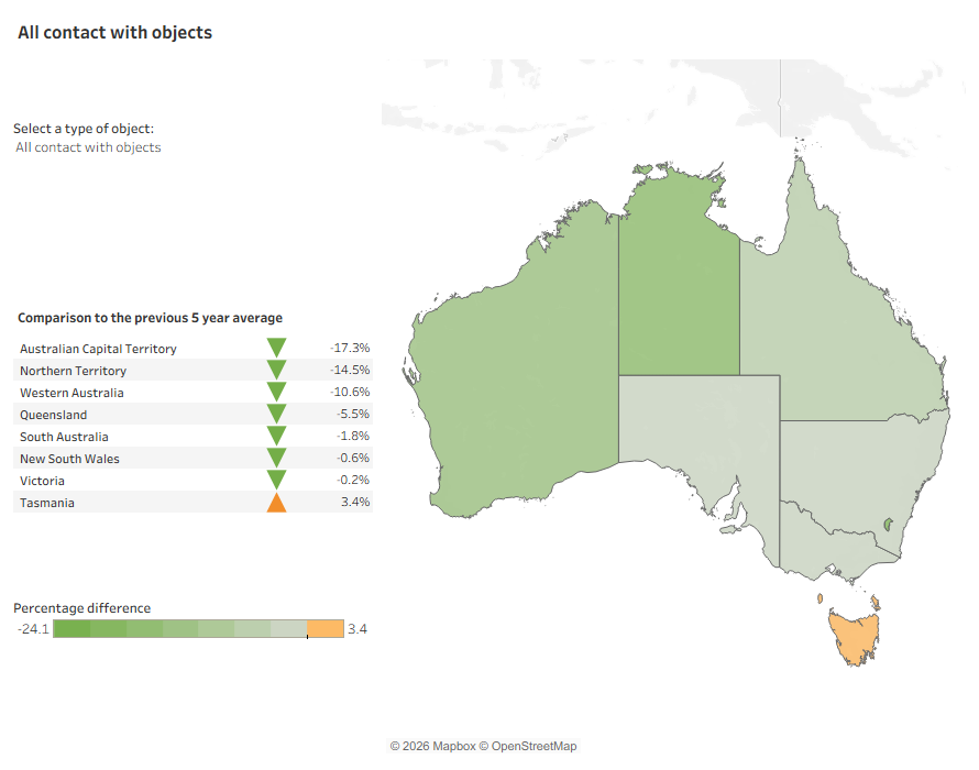 Map of Australia showing trends in age-standardised rate of hospitalisation due to contact with objects by state or territory by type of object.
