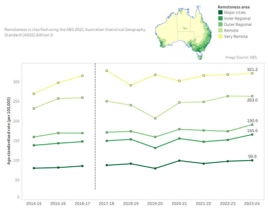 Interactive tableau dashboard showing a line graph of the rate of injury hospitalisations caused by living things by year and remoteness.