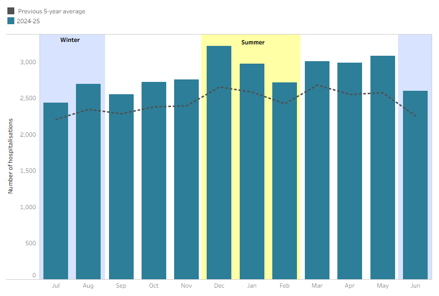 Figure 6 shows the seasonal pattern of injury hospitalisations caused by contact with living things.
