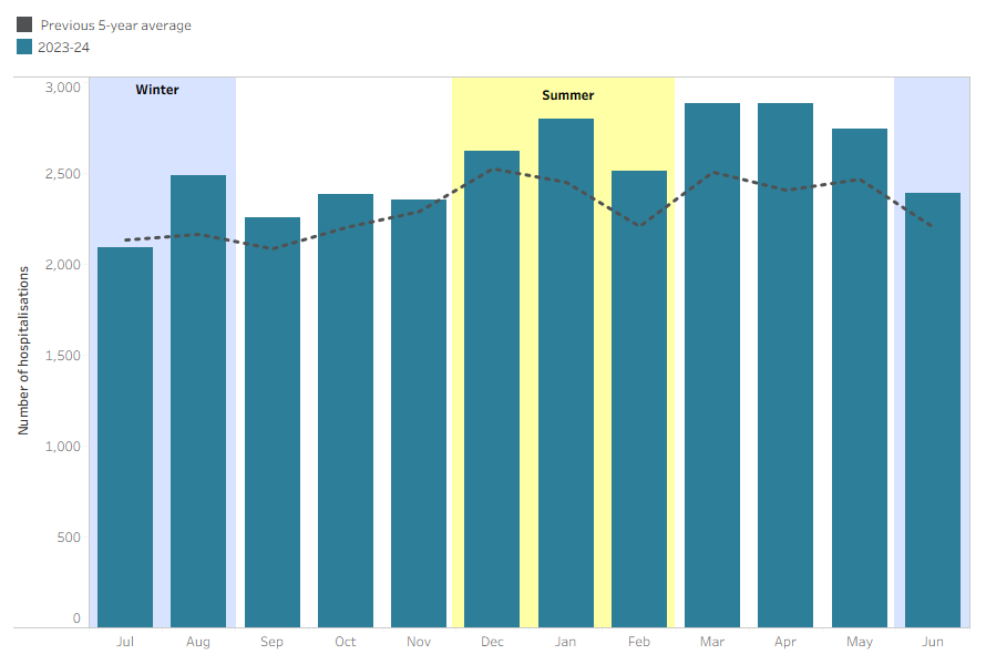 Figure 6 shows the seasonal pattern of injury hospitalisations caused by contact with living things.