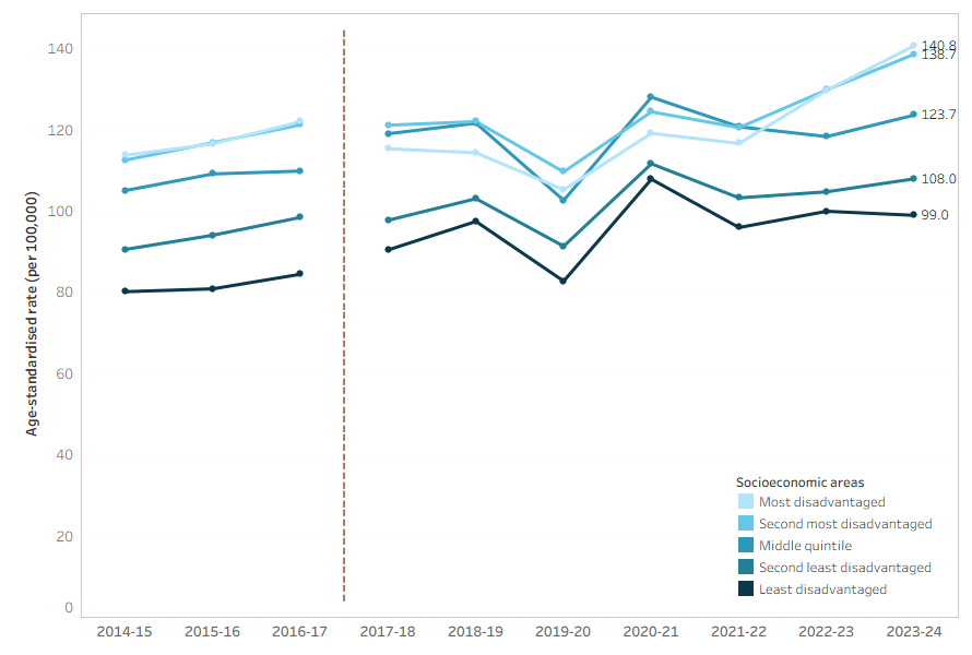 Interactive tableau dashboard showing a line graph of the rate of injury hospitalisations caused by contact with living things by year and socioeconomic area.